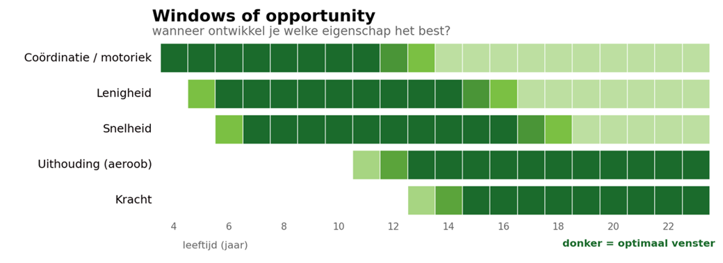 Windows Of Opportunity Weg Fysieke Leerlijn