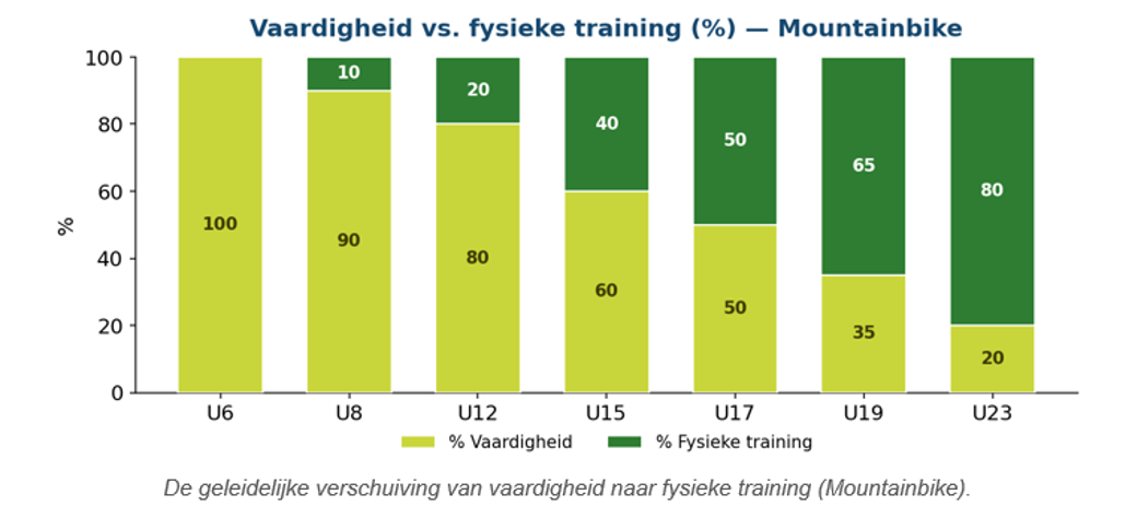 Fysieke Leerlijn MTB