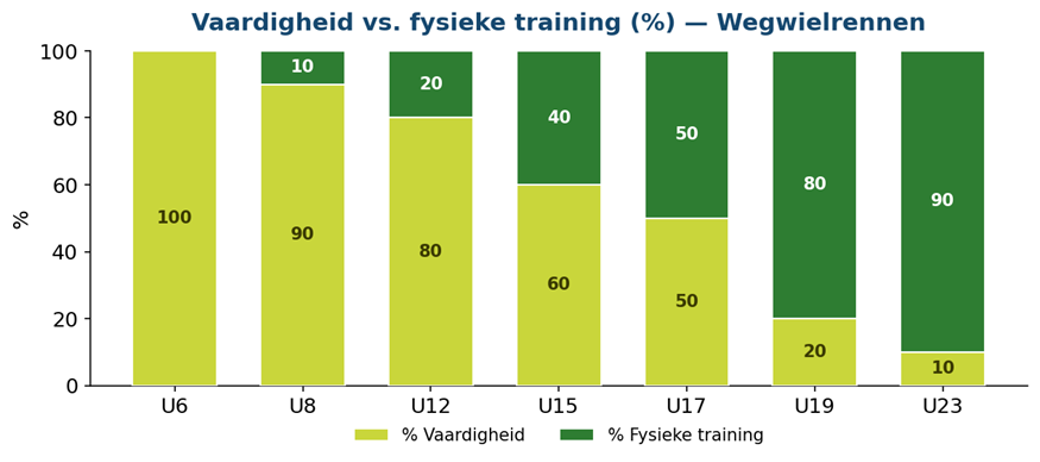 Vaardigheid Vs Fysieke Training Weg Fysieke Leerlijn