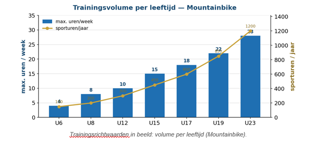 Fysieke Leerlijn MTB Volume Per Leeftijd
