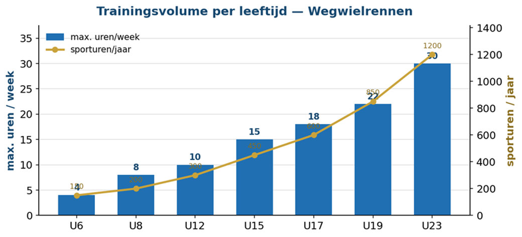 Trainingsvolume Weg Fysieke Leerlijn